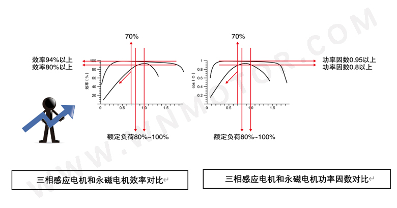 永磁電機和感應電機功率因數、效率區(qū)間對比